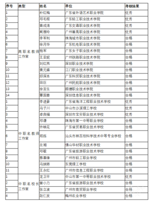 粵首批職業(yè)教育名教師、名校長工作室及主持人考核結(jié)果公示